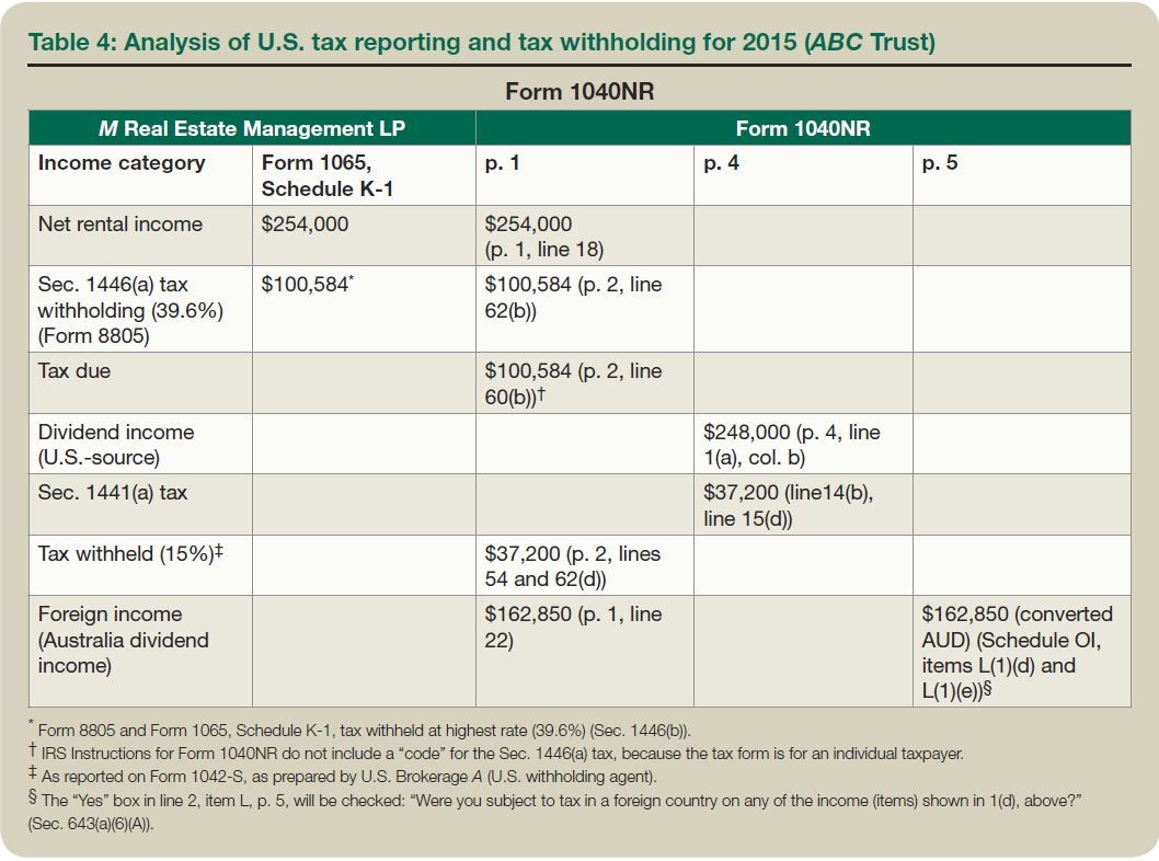 Table 4: Analysis of U.S. tax reporting and tax withholding for 2015 (ABC Trust)