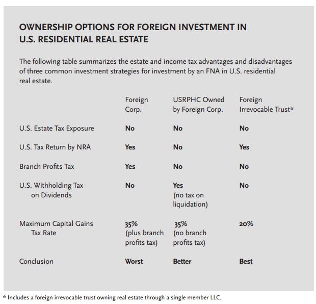 Considerations for a Foreign Irrevocable Trust / Foreign Non-Grantor Trust holding US Real Estate