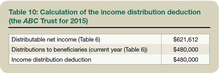Table 10: Calculation of the income distribution deduction (the ABC Trust for 2015)
