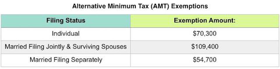 Table showing Alternative Minimum Tax (AMT) Exemptions by filing status and exemption amount.
