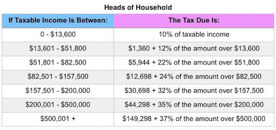 Table showing 2018 tax rates for Heads of Household, with income brackets and tax due calculations.