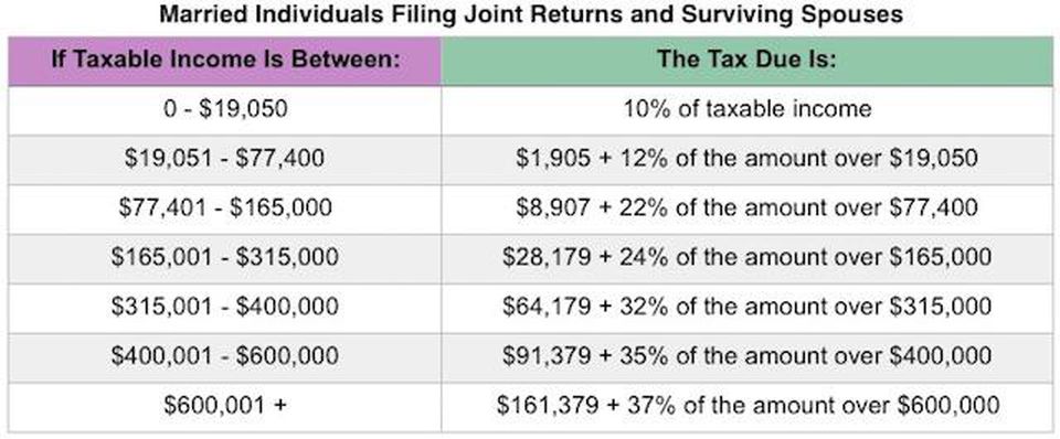 Tax table for married individuals filing jointly and surviving spouses showing income brackets and tax due for 2018.