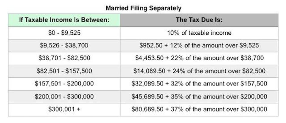 Table showing 2018 tax rates for those married filing separately.
