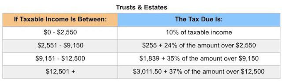 Table showing 2018 tax rates for trusts and estates based on taxable income.