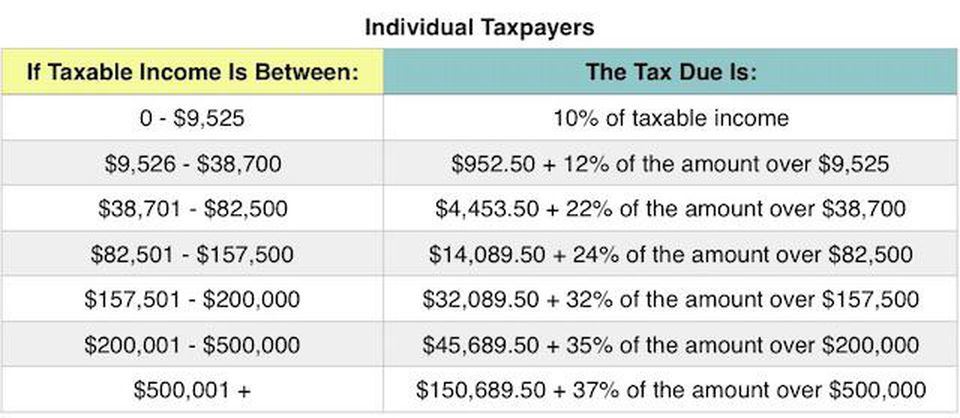 Table showing 2018 individual taxpayer income brackets and tax due.
