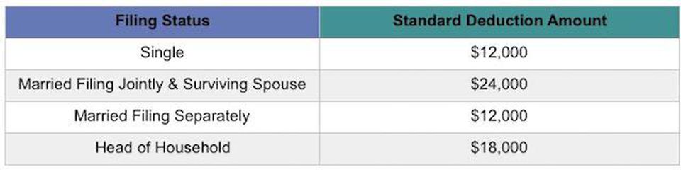 Table showing 2018 standard deduction amounts for different filing statuses.