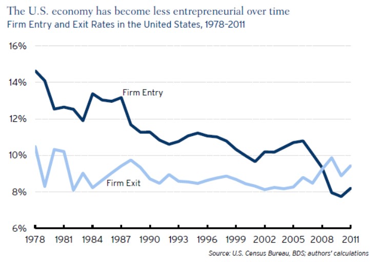 Entrepreneurship is dead.  Long live Entrepreneurship in the Post Pandemic World