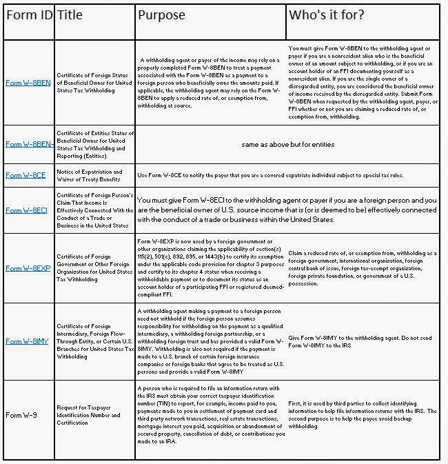 Table comparing US tax forms W-8BEN, W-8CE, W-8ECI, W-8EXP, W-8IMY, and W-9.