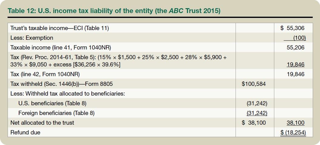 Table 12: U.S. income tax liability of the entity (the ABC Trust 2015)