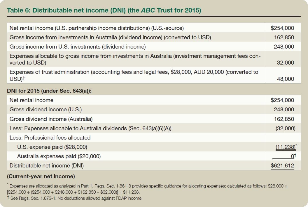 Table 6: Distributable net income (DNI) (the ABC Trust for 2015)
