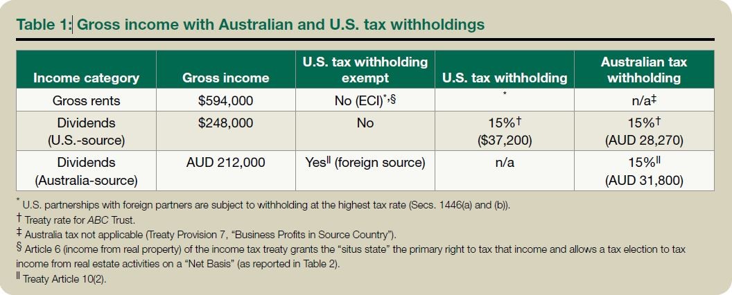 Table 1: Gross income with Australian and U.S. tax withholdings