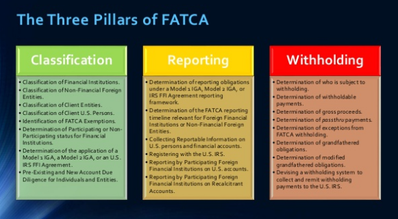 Definition of Foreign Financial Institution for FATCA Purposes