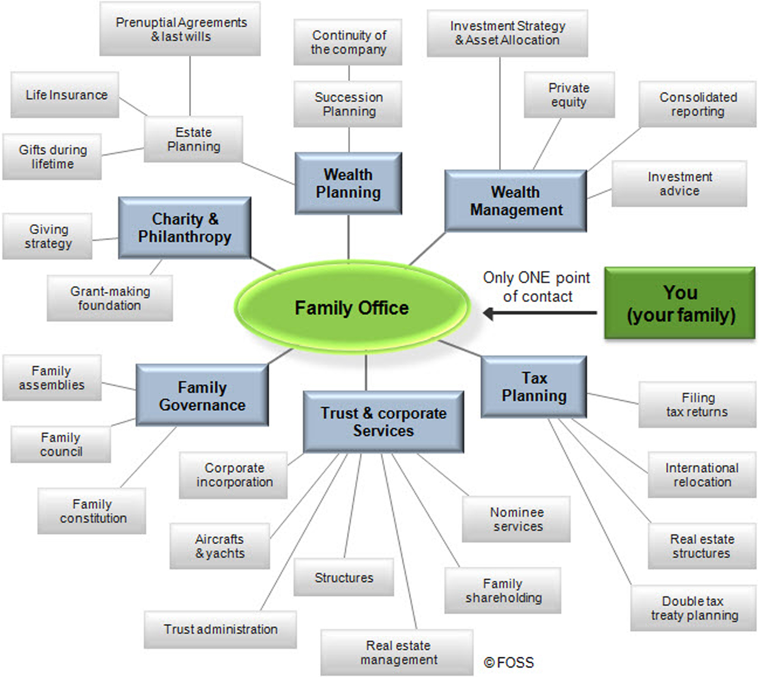 Family Offices in Singapore - HTJ Tax