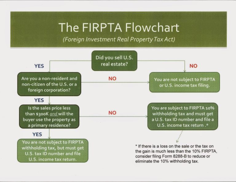 When FATCA Meets FIRPTA: Some Preliminary Comments