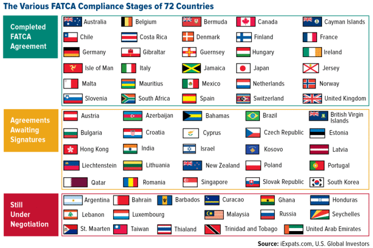 The Various Stages of FATCA compliance across 72 countries